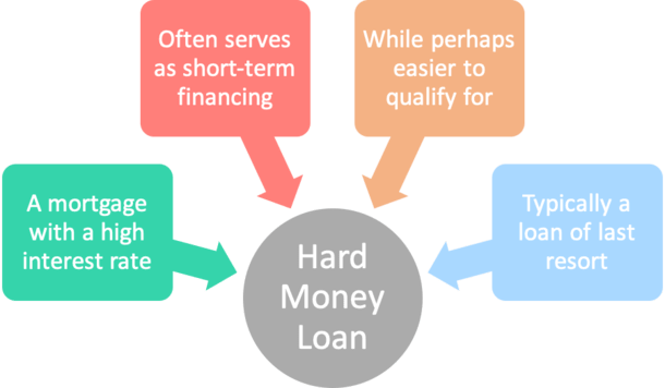 Can I Refinance A Hard Money Loan With A Traditional Mortgage?