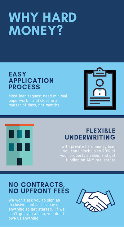 Can I Use A Hard Money Loan For Commercial Properties?