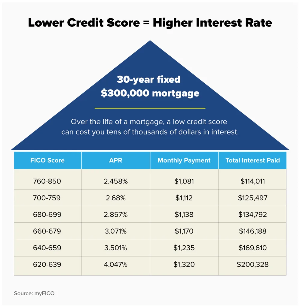 Do Hard Money Lenders Consider Credit Scores?