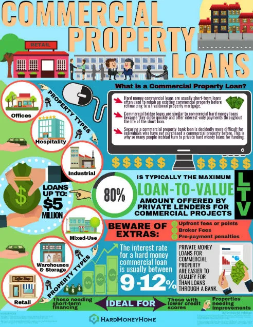 What Types Of Properties Can Be Financed With A Hard Money Loan?