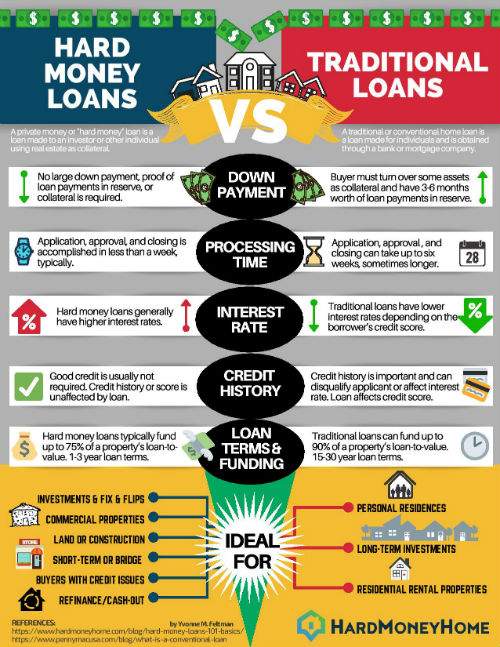 What Types Of Properties Can Be Financed With A Hard Money Loan?