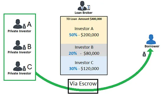 Whats The Difference Between A Direct Hard Money Lender And A Broker?