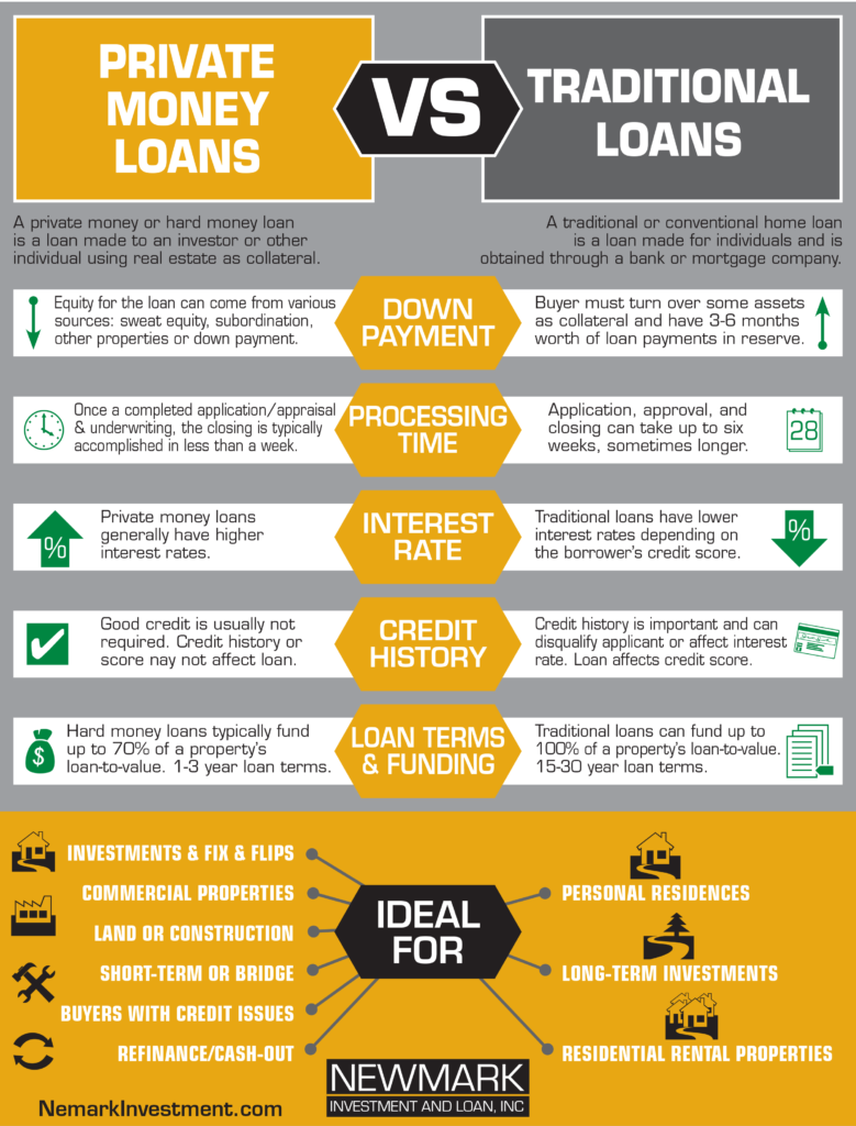 Whats The Main Difference Between A Traditional Loan And A Hard Money Loan?
