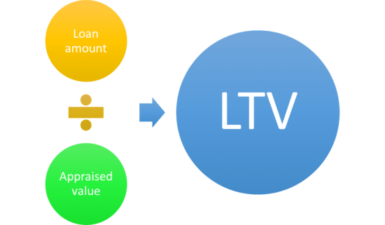 Whats The Typical Loan-to-value (LTV) Ratio For A Hard Money Loan?