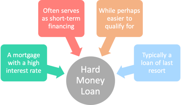 Can I Use A Hard Money Loan For A Property In Pre-foreclosure?