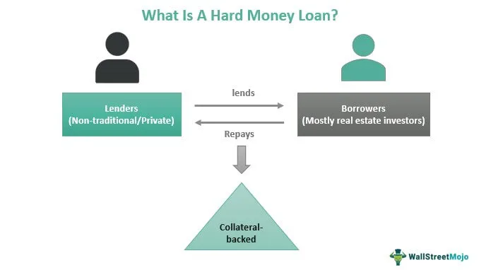 How Do Hard Money Lenders Handle Properties In Distressed Conditions?